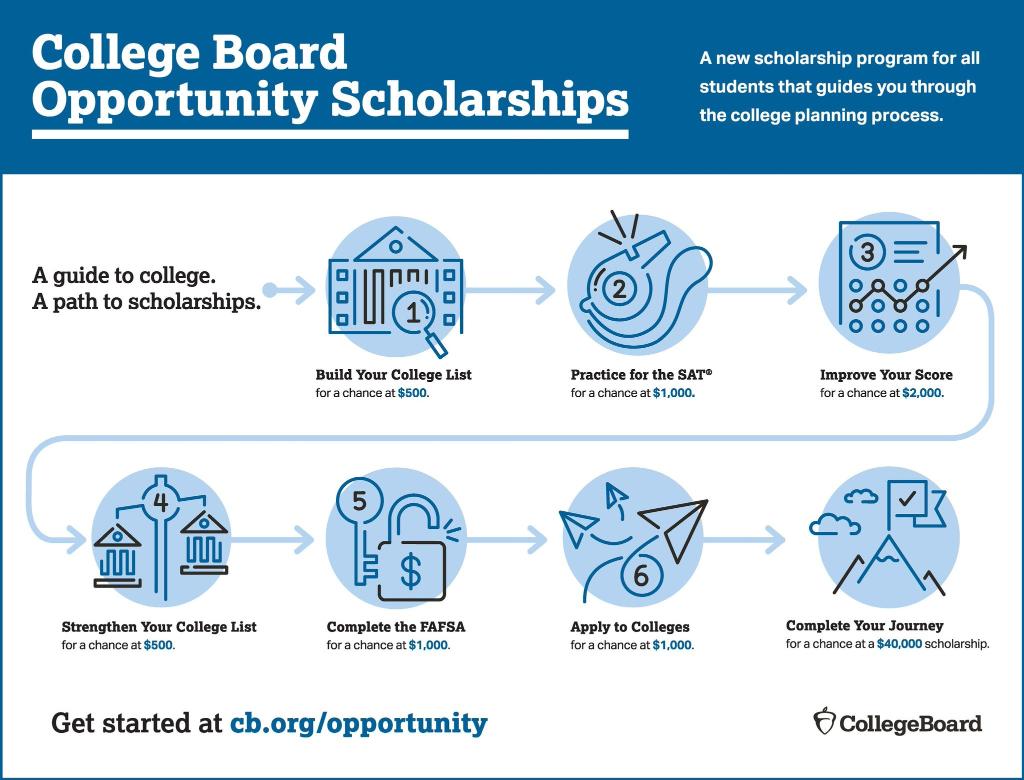 how the college board makes money