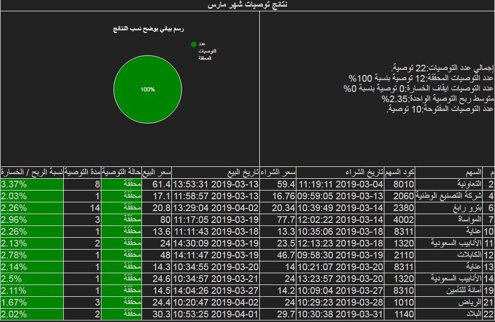 نتائج شهر مارس

انضم معنا لتزيد ارباحك باذن الله 
ارسل اسمك رقمك على الخاص