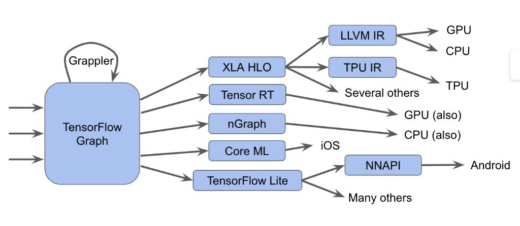 TensorFlow's tweet photo. MLIR is a new compiler framework designed to optimize the execution time of #machinelearning models and make it easier to add support for new devices to TensorFlow.  

Check out this article to learn more → https://t.co/9hFRoScSnU

 and our Github repo → https://t.co/lL8kuWdZpd https://t.co/blSawHLc8Z