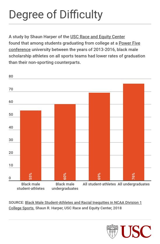 christyng22's tweet photo. When Black male athletes have a significantly lower graduation rate compared to their counterparts, should colleges provide additional academic support for them? @Songling_GSOE #ucr150 https://t.co/sp6oYpBdIw