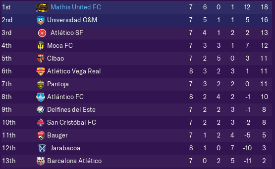 MathisUnitedFC's tweet photo. Because the League has 13 teams, we have missed the last GW. Here is the table after the 8th gameweek. https://t.co/lLiiOgncIz