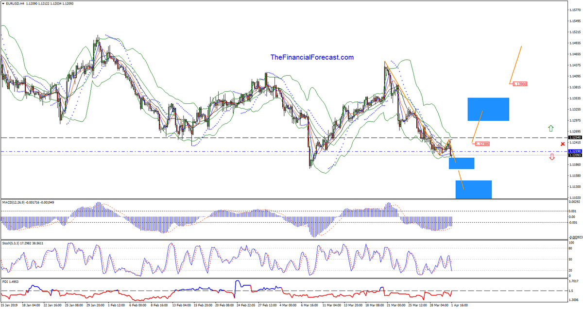 fintbi's tweet photo. #EURUSD bounced from the attractor and broke key level entering in non trend zone and moving inside the ideal distribution area, despite strong #NFP last week. Get your Forecast for ONLY 1.99 https://t.co/LBKcnNTU5k #froex #trading https://t.co/29ohPlunYs