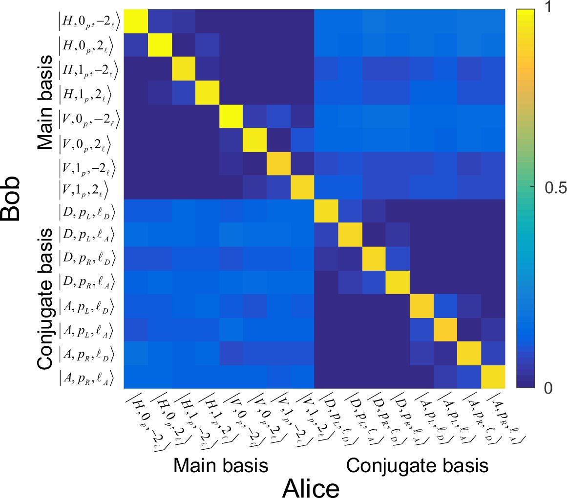 OpticaPubsGroup's tweet image. An Editors&apos; Pick from #OSA_OpEx: Using all transverse degrees of freedom in quantum communications based on a generic mode sorter ow.ly/7fqM30olbas #QuantumCommunication #FreeSpaceOptics @UofR