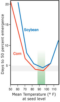 AgVentureInc's tweet photo. Fast forward to the point where your corn seed is in the ground. When will you see emergence? The answer is in our latest agronomy update, available now on the AgVenture blog: https://t.co/nlcOGRzin5
#agblog #agupdate #plant19 #alwaysmorebushelstoproduce https://t.co/HFTKSvh4AD