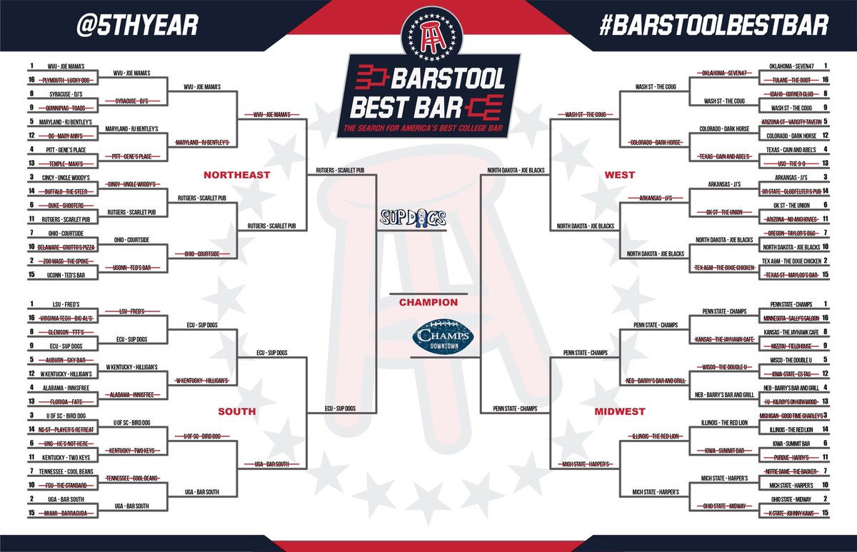 THE STAGE IS SET. @ChampsPennState/@PSUBarstool will square off against @SupDogsECU/@barstoolecu in the championship round of #BarstoolBestBar. Voting will begin Wednesday at 2 PM.