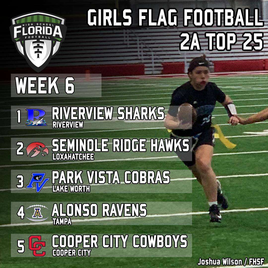 FloridaHSFootball.com (@flahsfootball) on Twitter photo π¨π¨π¨NEW CLASS 2A FLAG FOOTBALL RANKINGS GOING INTO WEEK 6!!!!π¨π¨π¨
<a href="/RVSharksFlag/">Sharks Flag Football</a> stays on top in Class 2A after challenging week last week
2. <a href="/SRRidgeSports/">Ridge Athletics</a>
3. <a href="/pvcobrashs/">Park Vista CHS</a>
4. <a href="/RavensFlagFB/">Alonso Ravens Flag Football</a>
5. <a href="/CCHFlagFootball/">CCHS Flag Football</a>
6-25 --> flhsfb.com/2UzfcbV
#flgffb π¨π¨π¨NEW CLASS 2A FLAG FOOTBALL RANKINGS GOING INTO WEEK 6!!!!π¨π¨π¨
<a href="/RVSharksFlag/">Sharks Flag Football</a> stays on top in Class 2A after challenging week last week
2. <a href="/SRRidgeSports/">Ridge Athletics</a>
3. <a href="/pvcobrashs/">Park Vista CHS</a>
4. <a href="/RavensFlagFB/">Alonso Ravens Flag Football</a>
5. <a href="/CCHFlagFootball/">CCHS Flag Football</a>
6-25 --> flhsfb.com/2UzfcbV
#flgffb