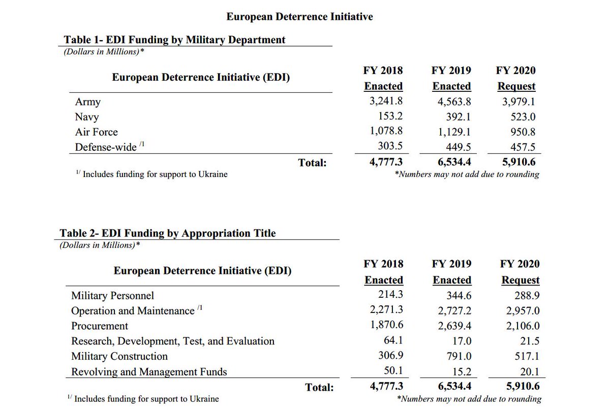 NATOAssure's tweet photo. US Department of Defense Budget/Program Overview for the EUROPEAN DETERRENCE INITIATIVE - EDI - Fiscal Year (FY) 2020 -  #NATO https://t.co/Iv9vDneITt https://t.co/wRN9aknaPA