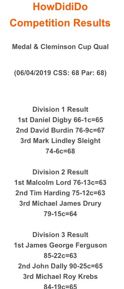 BroughGolfClub's tweet image. Some great scores from Saturdays medal, in particular a cracking 66 Gross by @Dan_Digby   #greatscore