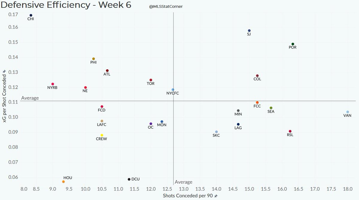 MLSStatCorner's tweet photo. Each team's offensive and defensive efficiency, plotted. #MLS #MLSFantasy #MLS2019 https://t.co/9avoP2NjMC