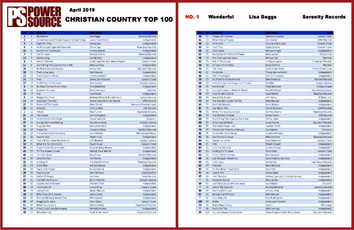 Power Source Music Charts