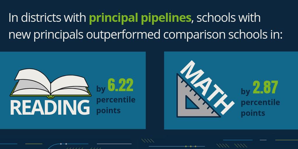 Building a #PrincipalPipeline had a marked positive impact on student achievement, new <a href="/RANDCorporation/">RAND</a> research shows. Learn more about the effort in six large school districts across the country: ow.ly/xboP50py41Q