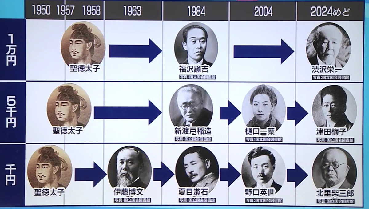 何度かかわった紙幣の顔・・・元は全部聖徳太子だった！