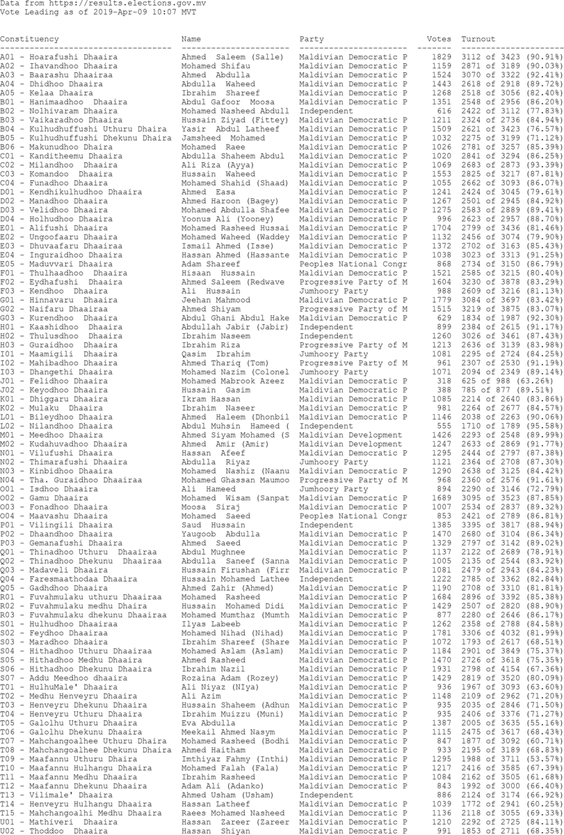 Current leaderboard for #mvmajlis19 as of 2019-Apr-09 10:07 MVT
Total Sheets: 8631 
Entered: 8601 (+1) 
Checked: 8597 (+1) 
Verified: 0