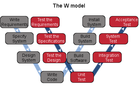 AbstractaUS's tweet image. W Model and #SoftwareTesting ow.ly/kpsS30om8dO via @kvncreations #WModel #UnitTest #SoftwareTesting