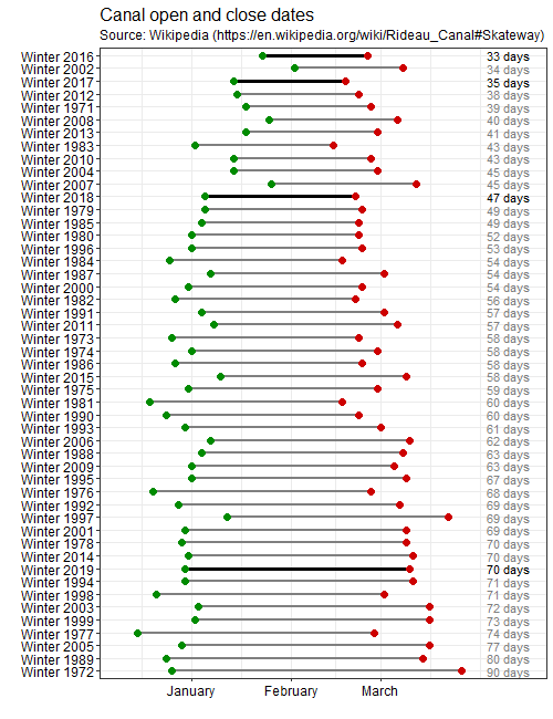 Melte001's tweet photo. Here we can see that this past winter was a fairly long season of 72 days (ranked 9/49 previous seasons!)

On the flip side, 2 of the 3 shortest seasons came in the past 4 years. https://t.co/gd9k9pDf76