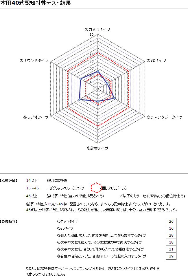 認知 特性 テスト