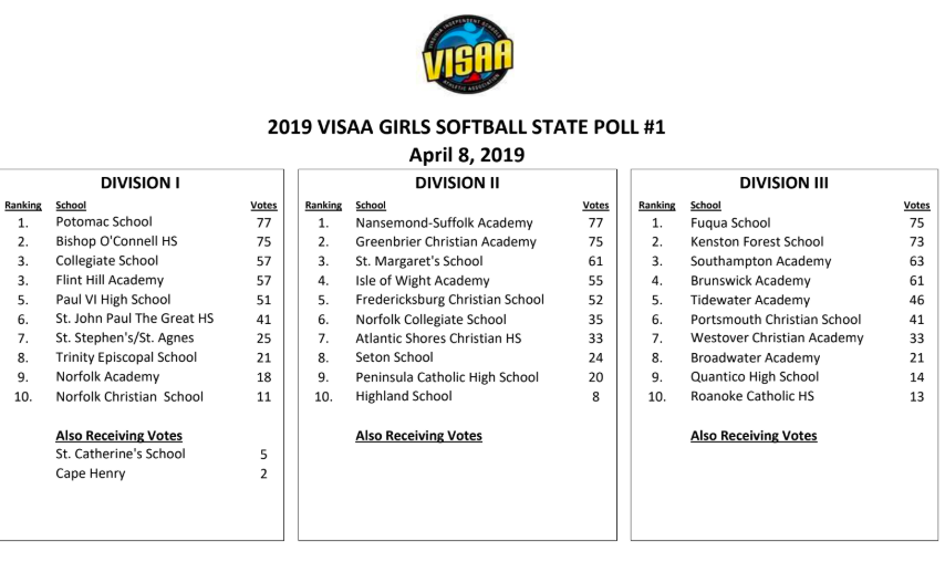 NSAthletics's tweet photo. Softball ranked #1 in first VISAA poll!!! Go Saints! https://t.co/U2qeLcKjAv
