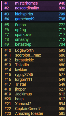 MrHomesTwitch's tweet photo. A combination of good play and good RNG has allowed me to open up a big lead in the Dragon Warrior Randomizer standings. Can we keep things up and improve even more? #supportsmallstreamers #randolife #neversatisfied https://t.co/nejDA6YcEx