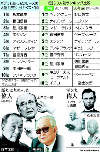 過食b 野口英世クズ説はよく聞くが エジソンもベーブ ルースも劣らないと思う 信長秀吉家康も実際上司だとかなりの恐怖では 最近で言うとジョブズとかが近いか ナイチンゲールとマザーテレサは立派だが 狂気は感じる 歴史に名前が残る偉人じゃ 過食b 野口英世クズ説はよく聞くが エジソンもベーブ ルースも劣らないと思う 信長秀吉家康も実際上司だとかなりの恐怖では 最近で言うとジョブズとかが近いか ナイチンゲールとマザーテレサは立派だが 狂気は感じる 歴史に名前が残る偉人じゃ