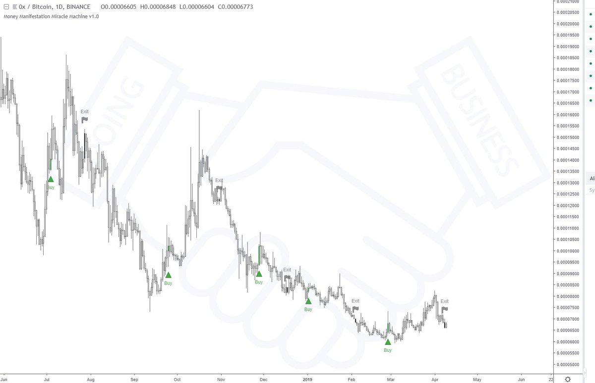MoneyMMMachine's tweet image. ⚡ Tuesday, 9th of April, 2019 @ UTC 02:33

Short alert:
🔹 Pair: $ZRX / $BTC
🔹 Exchange: BINANCE
🔹 Timeframe: Daily

#0x #zrx #btc