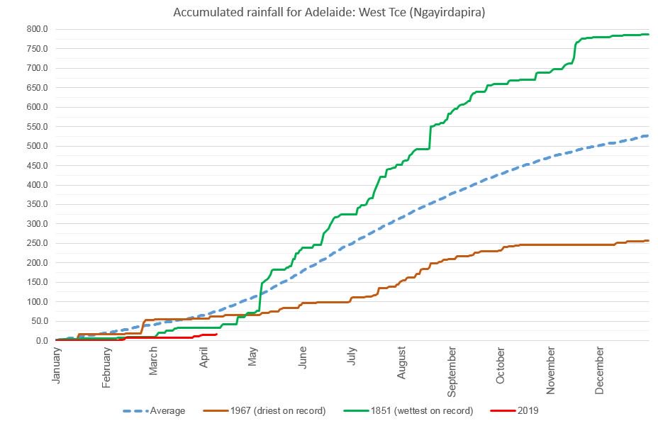With 1.6mm falling in Adelaide (West Tce) overnight our year-to-date rainfall is now 16.2mm which is less than a quarter of the average for this time of year! Comparing this to other years, here's hoping for a wet May like 1851 which ended up being the wettest year on record.