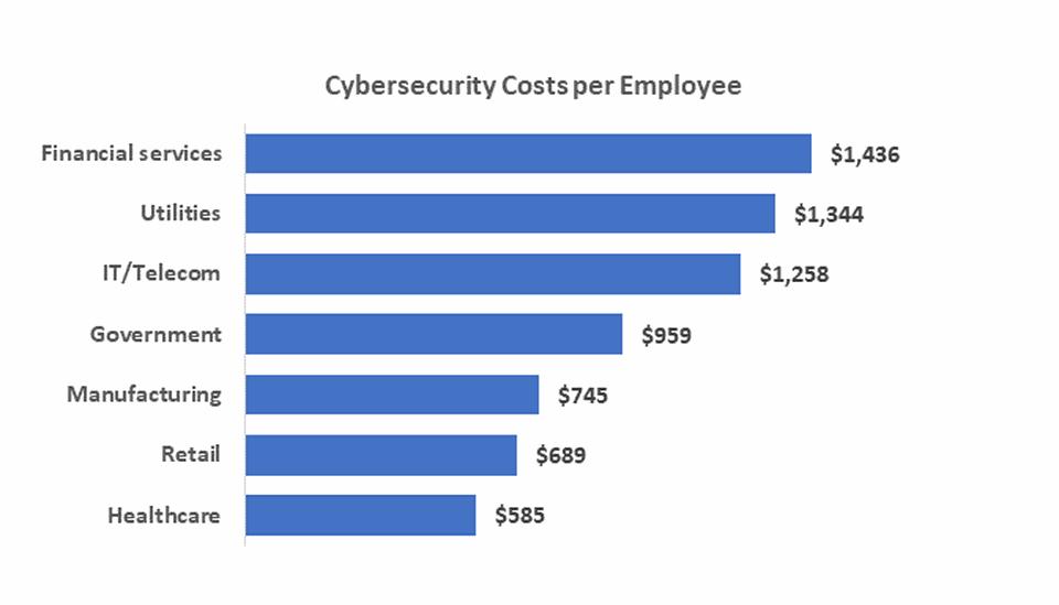 edwinsecure's tweet photo. Cybersecurity costs per employee SOURCE: @kaspersky https://t.co/a4HKUXIa6L