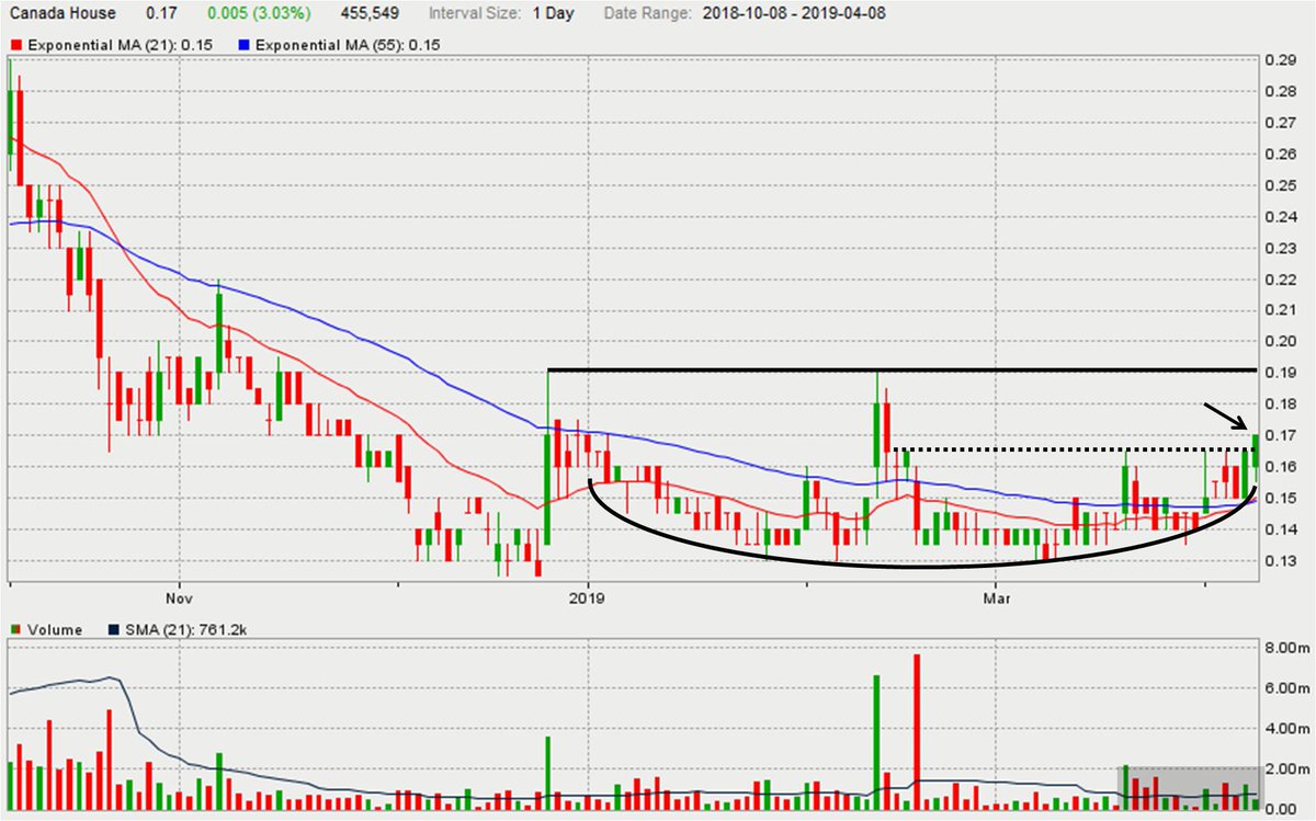 Chv Chart