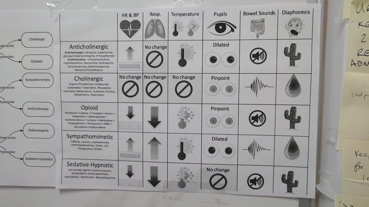 Toxidrome Chart