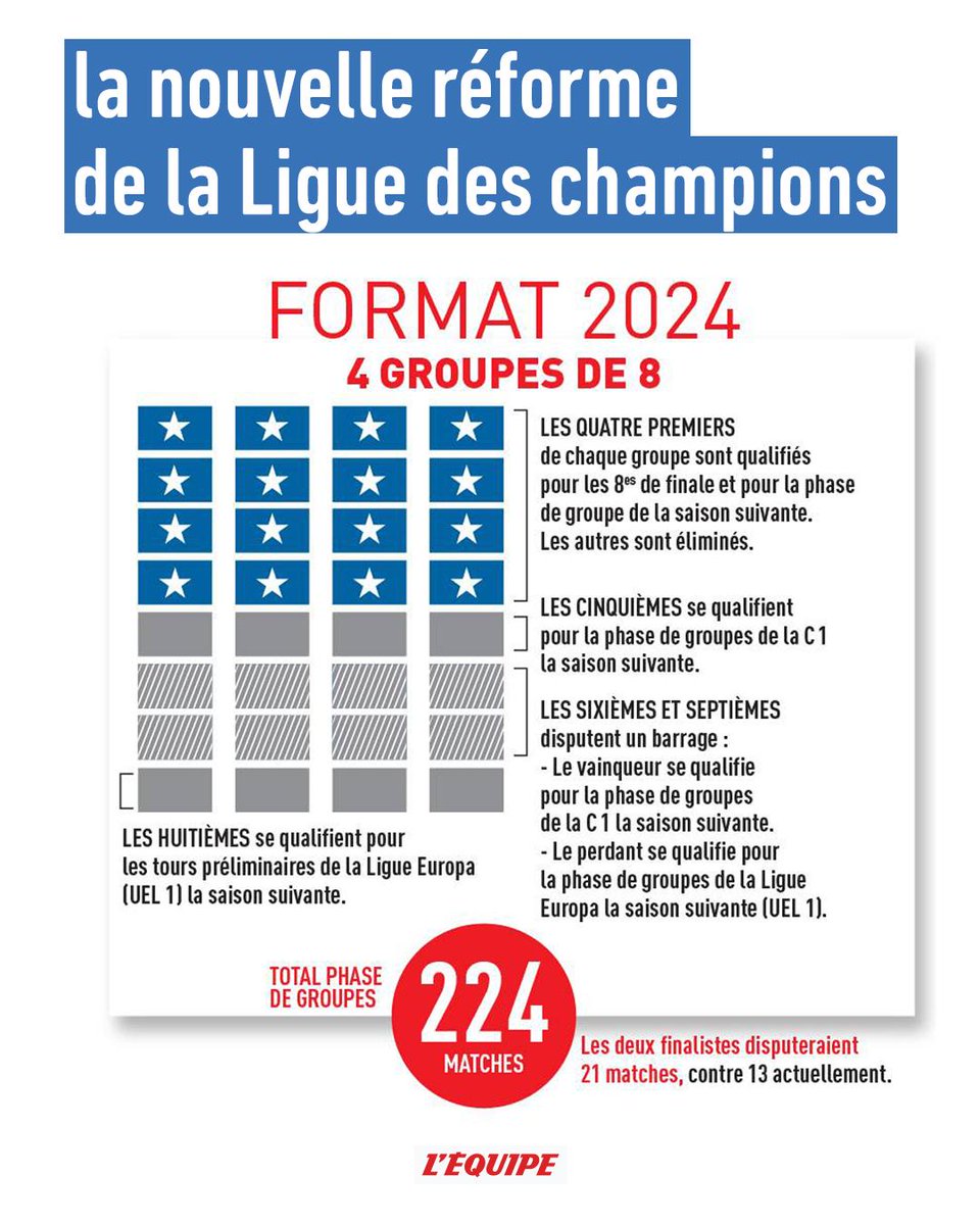 La réforme de la Ligue des Champions pour la saison 2024-2025 est une vraie  catastrophe