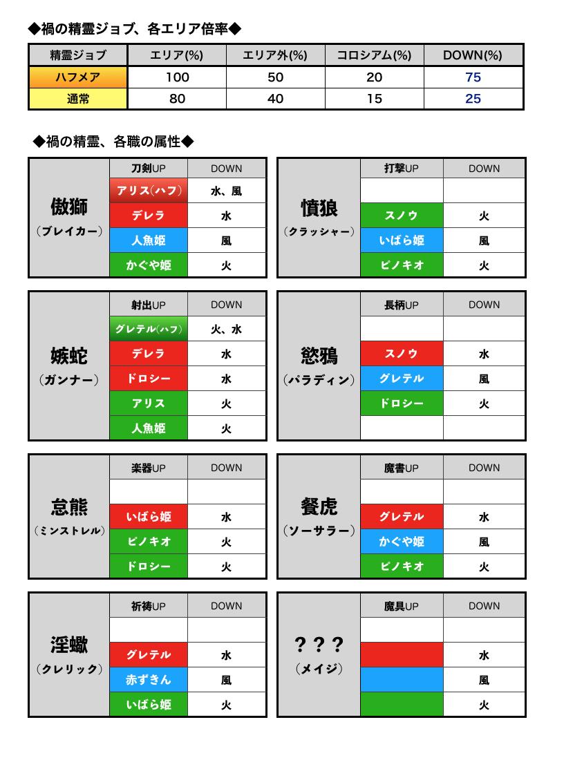 破廉恥 シノアリス Afk 禍の精霊ジョブ 一覧 2月11日現在 どの属性が実装されてるのか 分からなくなってきたので整理しました 相変わらず センスの欠片も無くてすみません しばらく 更新はこのコメントに付けようと思います シノアリス 禍 破廉恥 シノアリス Afk 禍の精霊ジョブ 一覧 2月11日現在 どの属性が実装されてるのか 分からなくなってきたので整理しました 相変わらず センスの欠片も無くてすみません しばらく 更新はこのコメントに付けようと思います シノアリス 禍