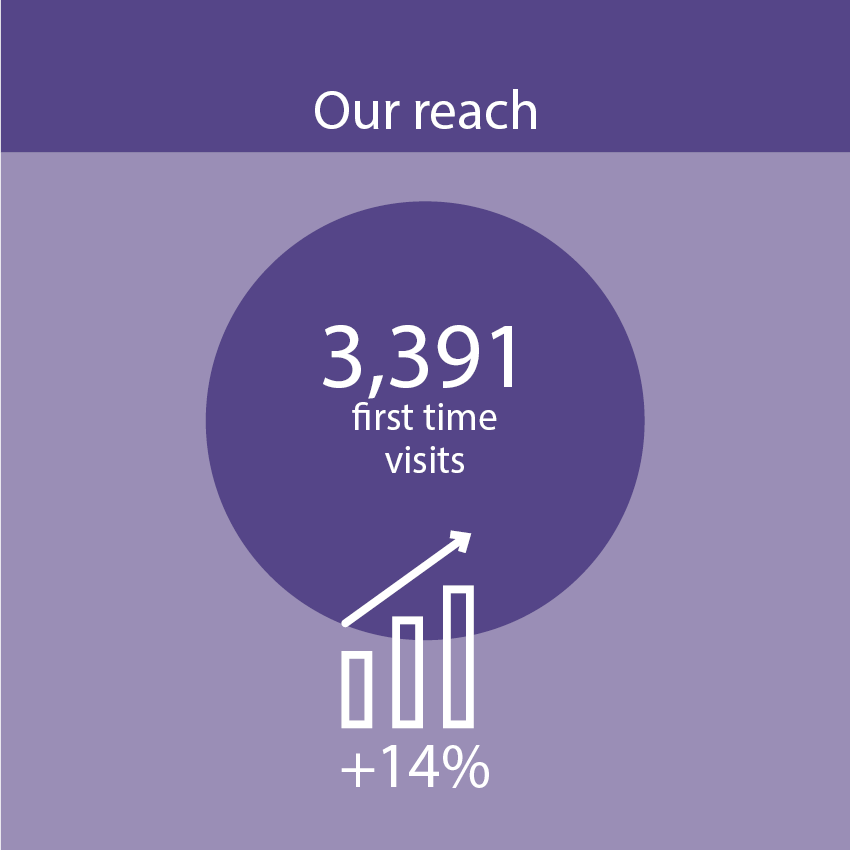 PennyBrohnUK's tweet photo. In 2018, our first time visits increased by 14%, with 3,391 attendances being people that have never accessed our services before. This was echoed online, with a 13% increase in website traffic since 2017, around 75% of which were new users. https://t.co/6HlRw9kk7r  #pbimpact https://t.co/cdxDl9bLQ6