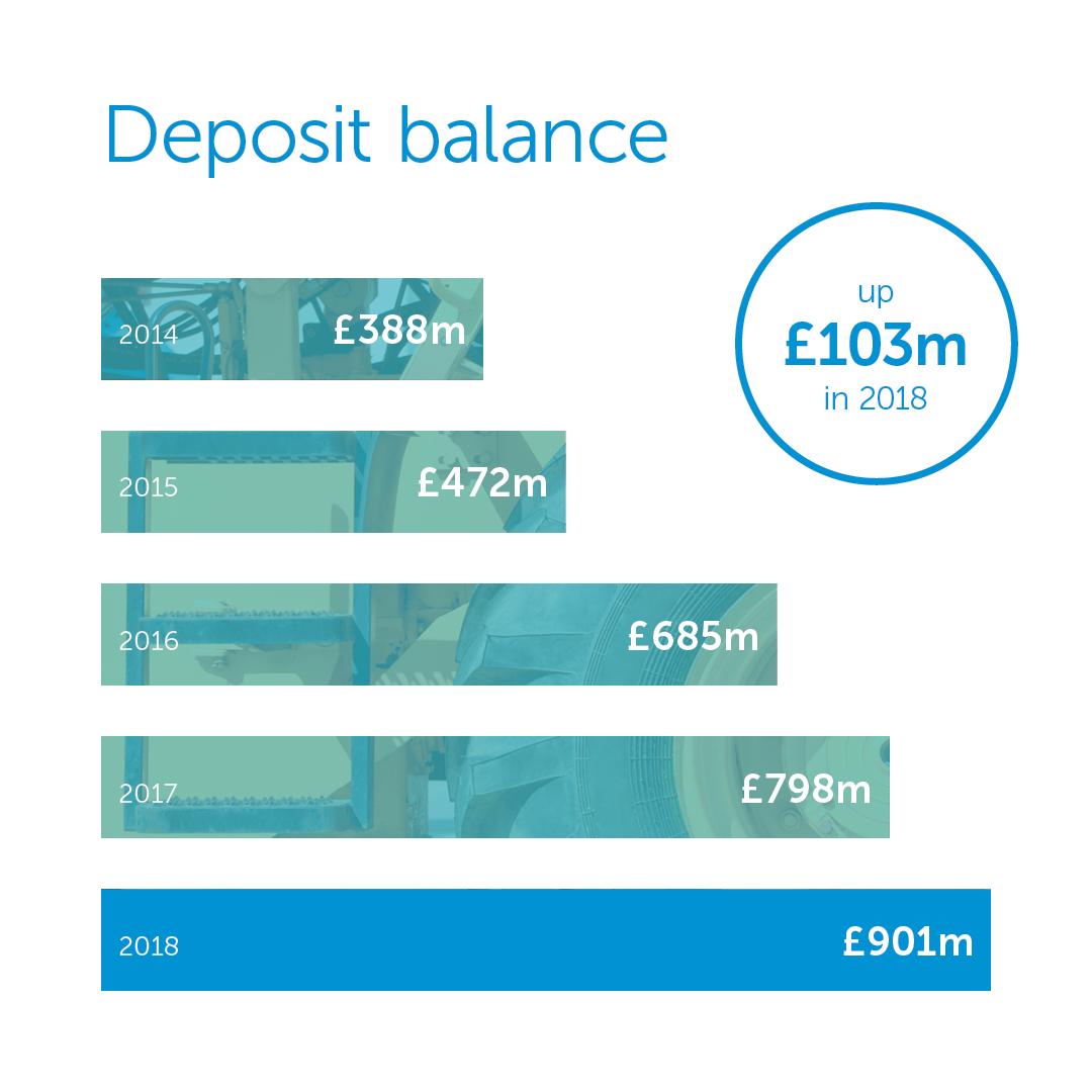 We’ve developed a strong customer-centric business model that differentiates us in the UK SME market. 2018 has seen our customer deposits increase from £798 million to £901 million. GRAPHIC #banking #finance #deposits #savings