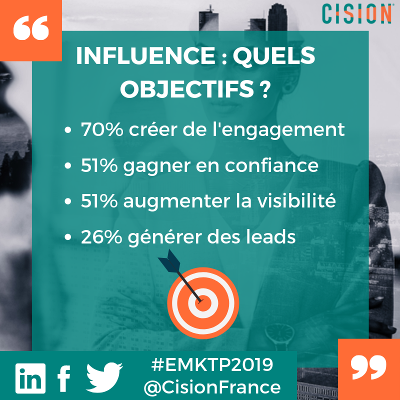 CisionFrance's tweet photo. Créer de l'engagement est la première raison pour laquelle les marques s'engouffrent dans le marketing d'influence #EMKTP2019 #Influence #EarnedMedia Retrouvez l'étude ici >> https://t.co/2MRfInn1G9 https://t.co/Z3W8YSxPW4