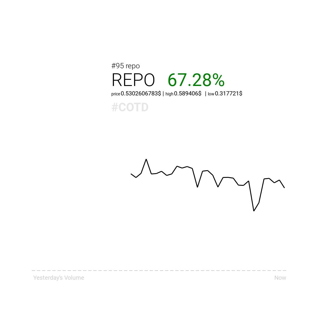 cryptofkrz's tweet photo. Cryptofkrz presents the #COTD for 04/08/2019. Yesterday the best performing coin was REPO with 67.28% increase. Meanwhile the worst performing coin VestChain did lose 56.33%.
 #invest #blockchain #crypto #cryptocurrency #vestchain #repo https://t.co/r4T0NOVxyr