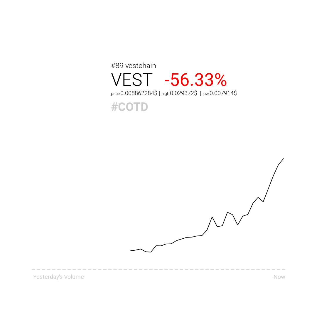 cryptofkrz's tweet photo. Cryptofkrz presents the #COTD for 04/08/2019. Yesterday the best performing coin was REPO with 67.28% increase. Meanwhile the worst performing coin VestChain did lose 56.33%.
 #invest #blockchain #crypto #cryptocurrency #vestchain #repo https://t.co/r4T0NOVxyr