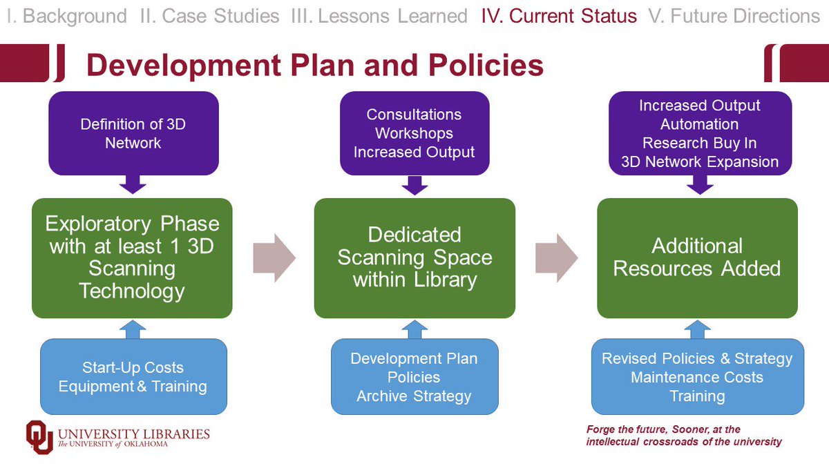 zenobiewan's tweet image. How to sum this complication up in 280 characters?

Green = development plan
Purple = outputs driving each stage
Blue = inputs required 

nailed it!

#cni19s