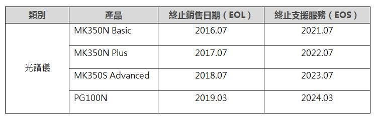 UPRtek's tweet image. #群燿科技產品生命週期結束公告

隨著科技進步，新一代優異產品面世而將舊產品取代之是不變的歷史進程。群燿科技承諾傳達產品生命週期結束（EOL）之產品的各相關里程碑，並揭露其維修服務內容。

本政策於2019年3月1日生效。uprtek.com/zh-TW/news/UPR…