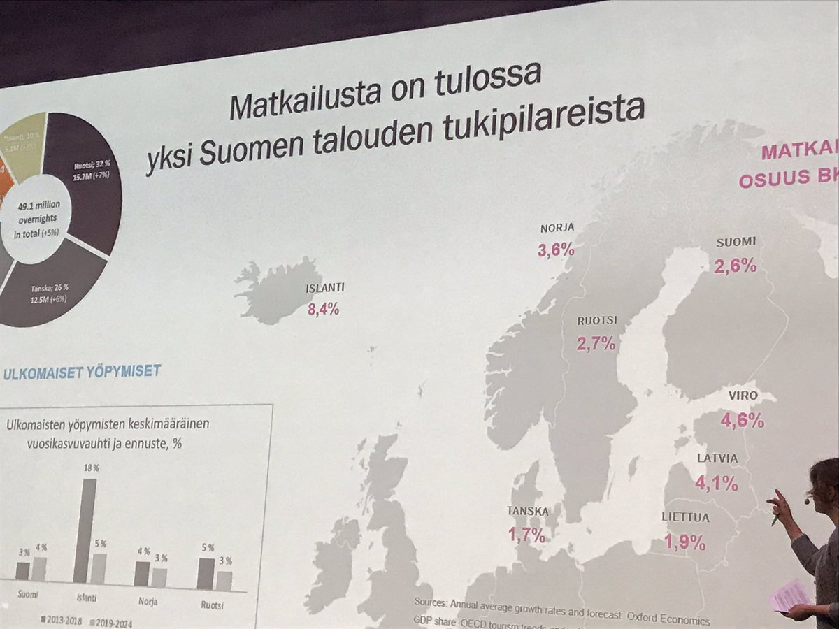 Matkailusta tulossa yksi Suomen talouden tukipilareista. Osuus bkt:sta tällä hetkellä 2,6% #VFWhatsUp #visitfinland