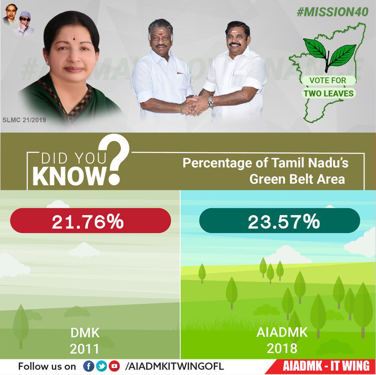 CMOTamilnadu's tweet photo. உங்களுக்கு தெரியுமா?

தமிழகத்தின் பசுமை போர்வை பரப்பளவு அதிகரிப்பு (Increase in Tamil Nadu's Green Belt Area)

முதலமைச்சரின் மருத்துவ காப்பீட்டுத் தொகை உயர்வு (Sum hike in the CM's Medical Insurance Scheme)
#AIADMK #Mission40 #VoteforAIADMKAlliance https://t.co/2FPyHPD01u