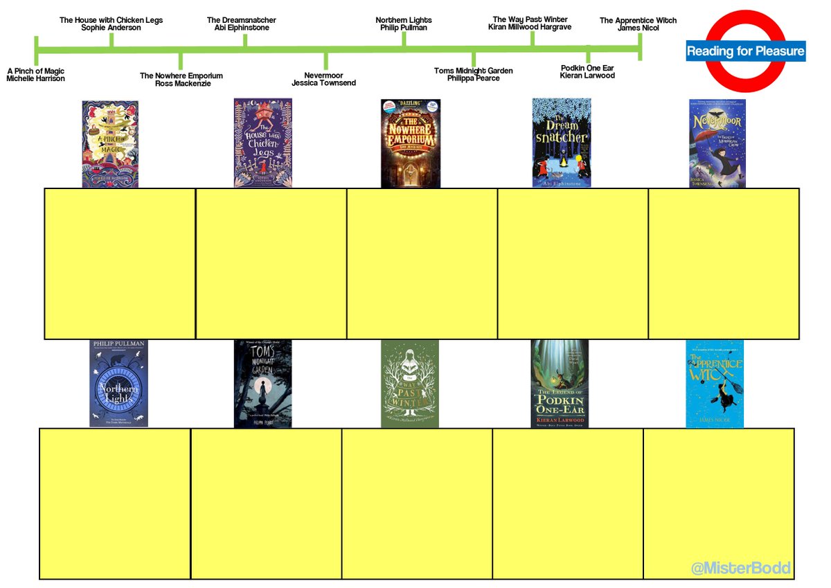 Here is my #ReadingForPleasure Tube Map.
Designed to help children 'stuck' on certain books/authors or genres find new reads.
I have also made a page with each 'line' on with space for reviews to be stuck on (post it note size)
#PrimaryRocks #ReadingRocks