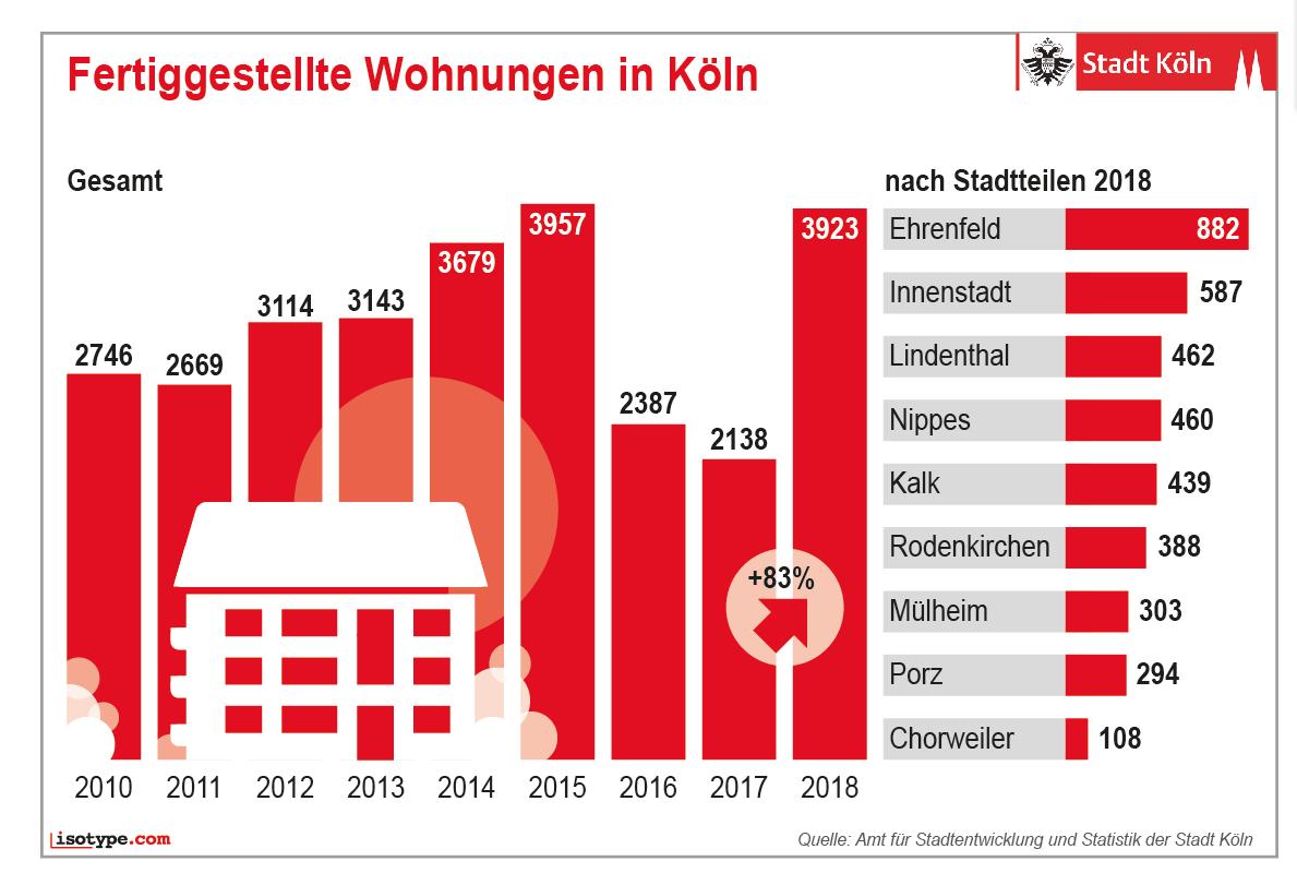 HenrietteReker's tweet photo. Enteignungen würden in #Köln nicht eine einzige Wohnung schaffen. Wir müssen mehr bauen. @koeln ist auf einem guten Weg, aber es gibt noch viel zu tun. HR https://t.co/NqqvY5lxWA