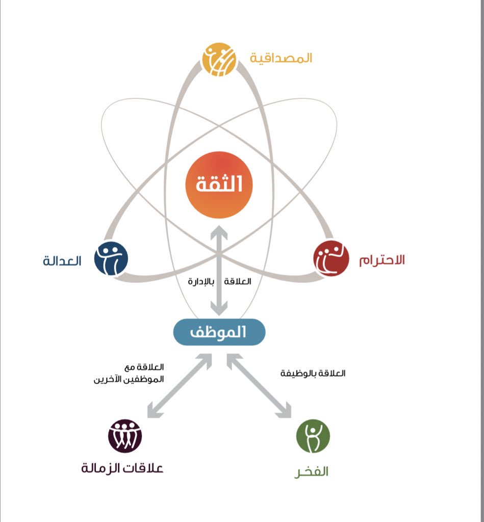 HebaZeem's tweet photo. ملخص لأدوات تساعدنا في اتخاذ قراراتنا المهنية "الحالية والمستقبلية" مع بيئة العمل:
-الأبعاد الخمسة لـ "بيئة العمل السعيدة"
-التسع ممارسات لبناء الثقة
-تقييم الثقافة السائدة
السؤال: أين نقع في/ مع بيئة عملنا؟
الصور:(معهد قريت پليس تو وورك)
#هبة_المهنة
#hebazeem https://t.co/sS9ulmPMyM