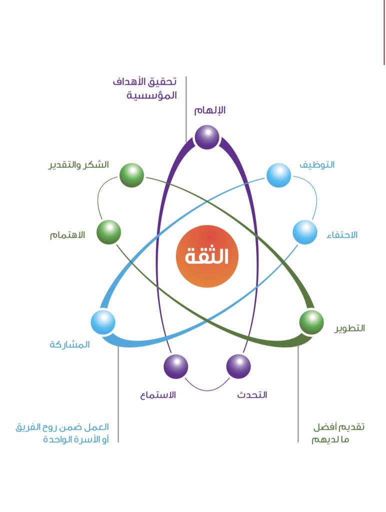 HebaZeem's tweet photo. ملخص لأدوات تساعدنا في اتخاذ قراراتنا المهنية "الحالية والمستقبلية" مع بيئة العمل:
-الأبعاد الخمسة لـ "بيئة العمل السعيدة"
-التسع ممارسات لبناء الثقة
-تقييم الثقافة السائدة
السؤال: أين نقع في/ مع بيئة عملنا؟
الصور:(معهد قريت پليس تو وورك)
#هبة_المهنة
#hebazeem https://t.co/sS9ulmPMyM