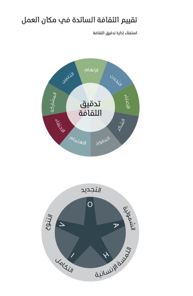 HebaZeem's tweet photo. ملخص لأدوات تساعدنا في اتخاذ قراراتنا المهنية "الحالية والمستقبلية" مع بيئة العمل:
-الأبعاد الخمسة لـ "بيئة العمل السعيدة"
-التسع ممارسات لبناء الثقة
-تقييم الثقافة السائدة
السؤال: أين نقع في/ مع بيئة عملنا؟
الصور:(معهد قريت پليس تو وورك)
#هبة_المهنة
#hebazeem https://t.co/sS9ulmPMyM