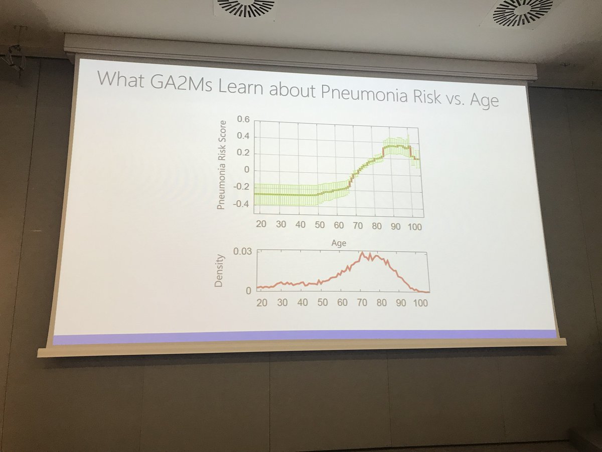maqcsociety's tweet photo. Rich Caruna giving an example of interpretable #AI using #GA2M model by zooming in on a specific model function. Right at 85/86 there is a large increase in risk of pneumonia! #MAQC19 https://t.co/71ldQ0yI2s