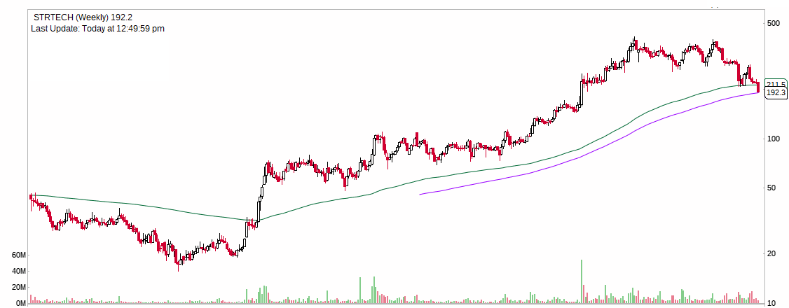 trendviewfollow's tweet image. #STRTECH 180 STOP FOR LONG