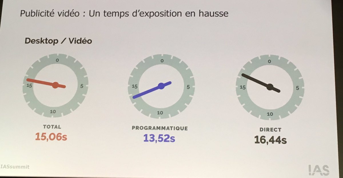 elisa_lesieur's tweet photo. La publicité vidéo atteint une meilleure visibilité que le display https://t.co/meoBkEsboE