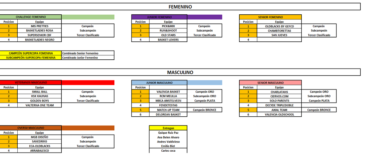 giveandgosport's tweet photo. Clasificación en todas las categorías del II #Over40Basket Valencia. https://t.co/JtbdvSZgQj