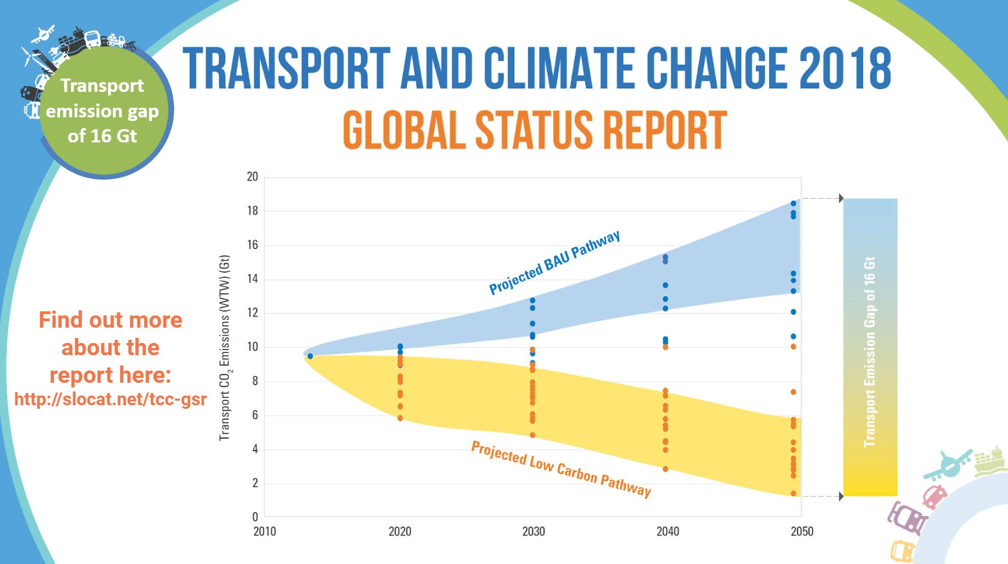 Slocat Partnership Great Discussions At The Futuremobilitysummit Let S Not Forget That Transport Has To Reduce Emissions By Over 75 To Contribute To The Paris Agreement And Limit Globalwarming To 1 5