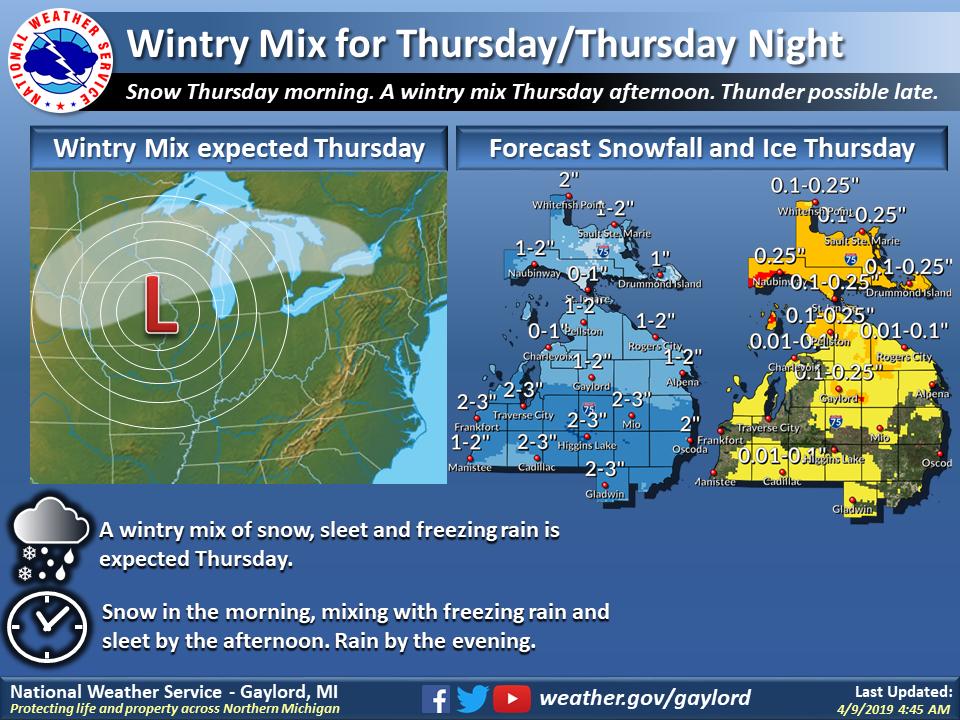 NWSGaylord's tweet image. A storm system lifting up into the Great Lakes Thursday, will bring another round of mid-April wintry precipitation to northern Michigan. The snow and ice chances are a bit clearer for Thursday and Friday.